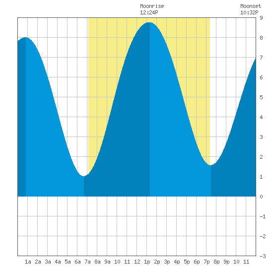 S Callawassie Island tide chart for Wednesday, September 20, 2023
