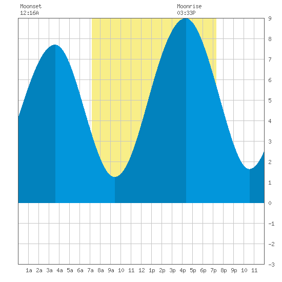 S Callawassie Island tide chart for Saturday, September 23, 2023