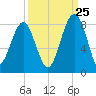 S Callawassie Island tide chart for Monday, September 25, 2023