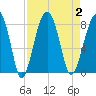 S Callawassie Island tide chart for Saturday, September 2, 2023