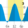 S Callawassie Island tide chart for Sunday, September 3, 2023