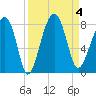 S Callawassie Island tide chart for Monday, September 4, 2023