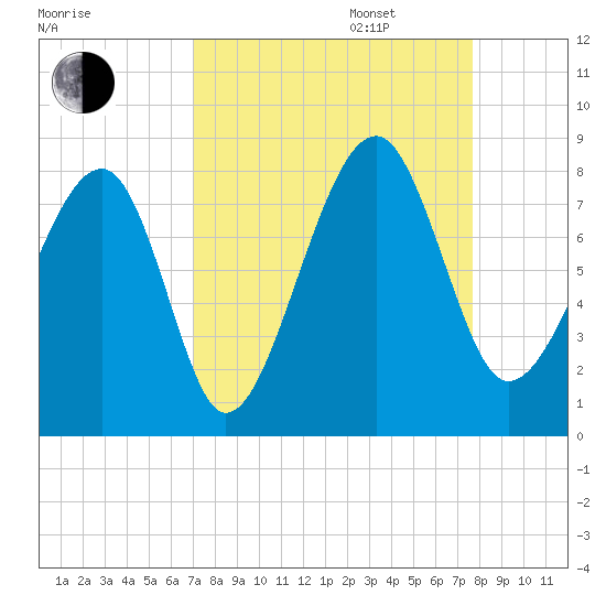 S Callawassie Island tide chart for Wednesday, September 6, 2023