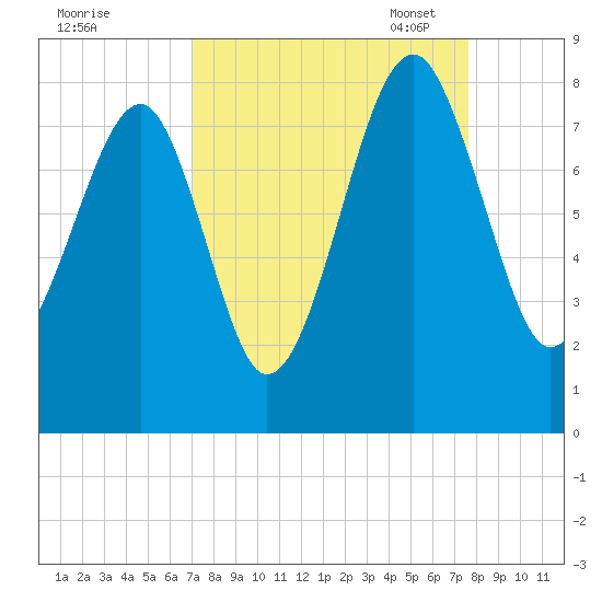 S Callawassie Island tide chart for Friday, September 8, 2023