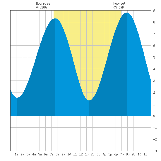 S Callawassie Island tide chart for Wednesday, October 11, 2023