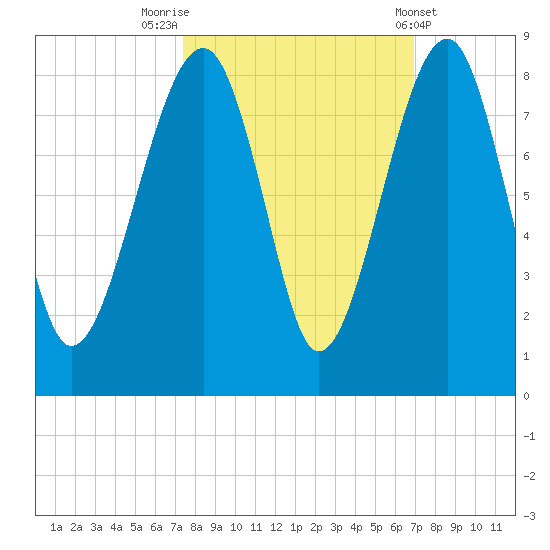 S Callawassie Island tide chart for Thursday, October 12, 2023