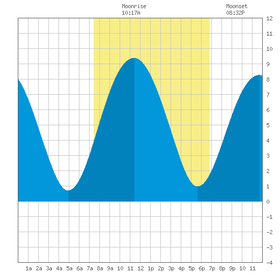 S Callawassie Island tide chart for Tuesday, October 17, 2023