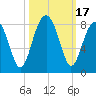 S Callawassie Island tide chart for Tuesday, October 17, 2023