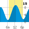 S Callawassie Island tide chart for Thursday, October 19, 2023