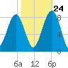 S Callawassie Island tide chart for Tuesday, October 24, 2023