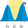 S Callawassie Island tide chart for Wednesday, October 25, 2023