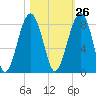 S Callawassie Island tide chart for Thursday, October 26, 2023