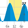 S Callawassie Island tide chart for Friday, October 27, 2023