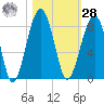 S Callawassie Island tide chart for Saturday, October 28, 2023