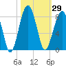 S Callawassie Island tide chart for Sunday, October 29, 2023