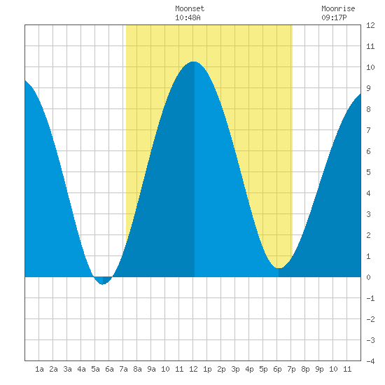 S Callawassie Island tide chart for Monday, October 2, 2023