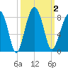 S Callawassie Island tide chart for Monday, October 2, 2023