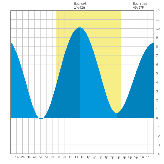 S Callawassie Island tide chart for Tuesday, October 31, 2023