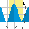 S Callawassie Island tide chart for Tuesday, October 31, 2023