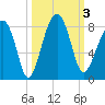 S Callawassie Island tide chart for Tuesday, October 3, 2023
