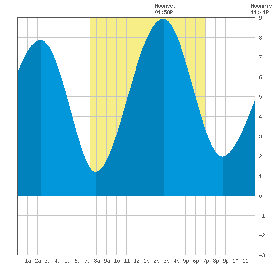 S Callawassie Island tide chart for Thursday, October 5, 2023