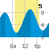 S Callawassie Island tide chart for Thursday, October 5, 2023