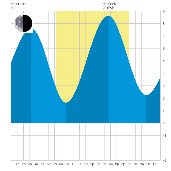 S Callawassie Island tide chart for Friday, October 6, 2023
