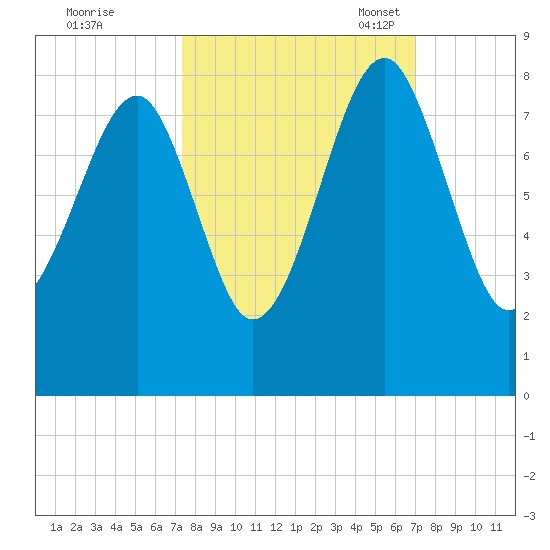 S Callawassie Island tide chart for Sunday, October 8, 2023