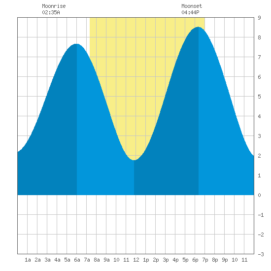 S Callawassie Island tide chart for Monday, October 9, 2023