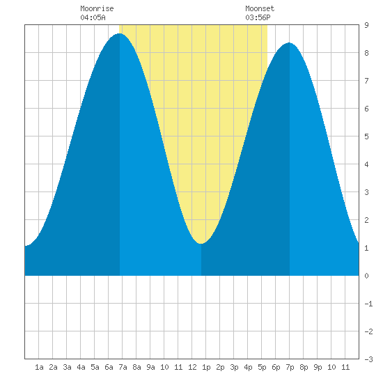 S Callawassie Island tide chart for Friday, November 10, 2023