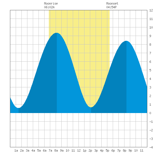 S Callawassie Island tide chart for Sunday, November 12, 2023