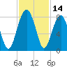 S Callawassie Island tide chart for Tuesday, November 14, 2023