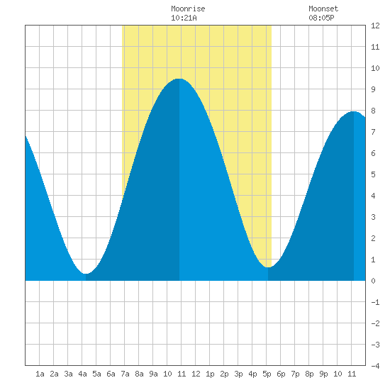 S Callawassie Island tide chart for Thursday, November 16, 2023
