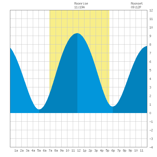 S Callawassie Island tide chart for Friday, November 17, 2023