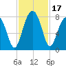 S Callawassie Island tide chart for Friday, November 17, 2023