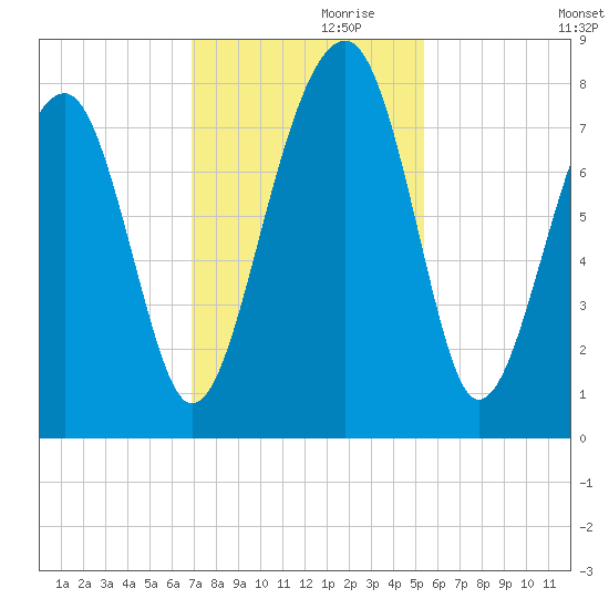 S Callawassie Island tide chart for Sunday, November 19, 2023