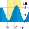 S Callawassie Island tide chart for Sunday, November 19, 2023