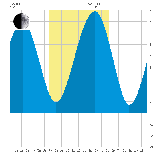 S Callawassie Island tide chart for Monday, November 20, 2023