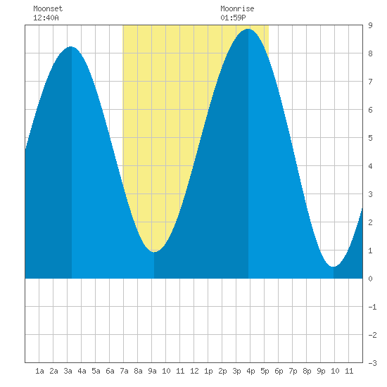 S Callawassie Island tide chart for Tuesday, November 21, 2023