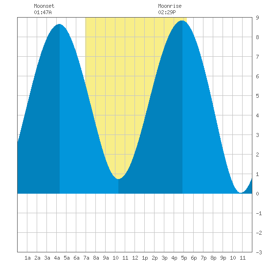 S Callawassie Island tide chart for Wednesday, November 22, 2023