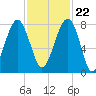 S Callawassie Island tide chart for Wednesday, November 22, 2023