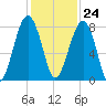 S Callawassie Island tide chart for Friday, November 24, 2023