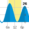 S Callawassie Island tide chart for Sunday, November 26, 2023