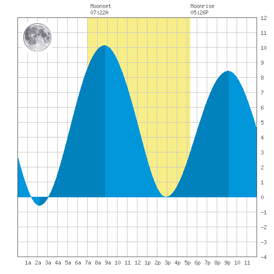 S Callawassie Island tide chart for Monday, November 27, 2023