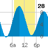 S Callawassie Island tide chart for Tuesday, November 28, 2023