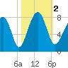 S Callawassie Island tide chart for Thursday, November 2, 2023