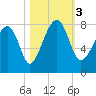 S Callawassie Island tide chart for Friday, November 3, 2023