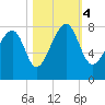 S Callawassie Island tide chart for Saturday, November 4, 2023