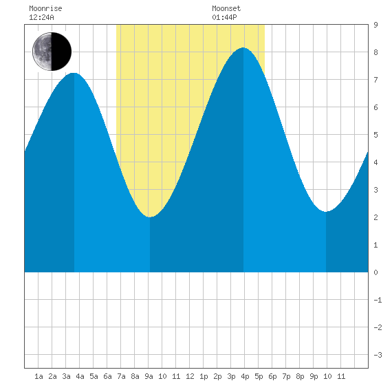S Callawassie Island tide chart for Sunday, November 5, 2023