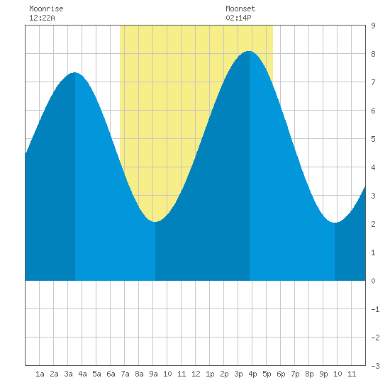 S Callawassie Island tide chart for Monday, November 6, 2023